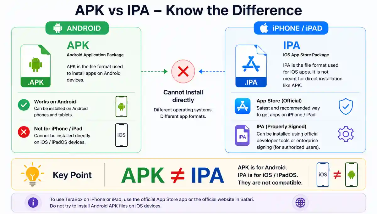 Diagram explaining the difference between Android APK and iOS IPA files