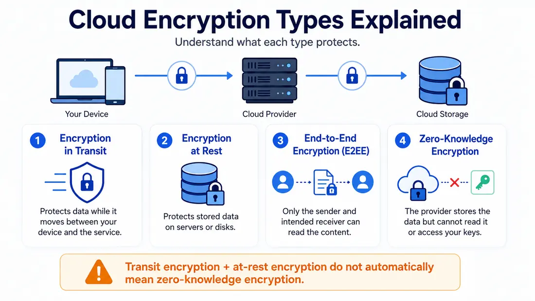 Safety 3 Cloud encryption types explained — encryption in transit, encryption at rest, end-to-end encryption, and zero-knowledge encryption