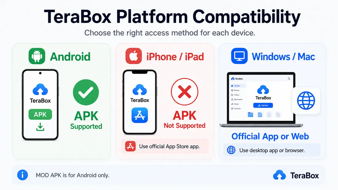 TeraBox platform compatibility — APK supported on Android, not supported on iPhone/iPad, official app or web on Windows/Mac