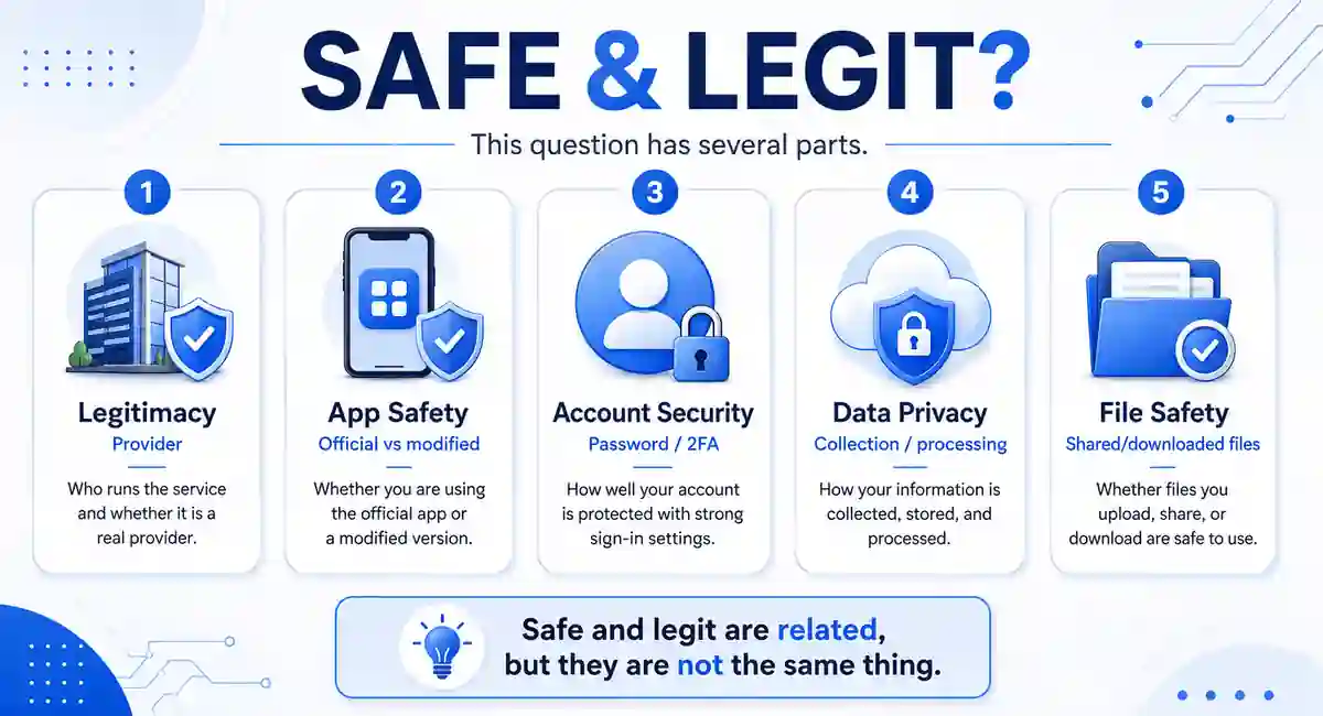 Safety 1 Difference between service legitimacy, app safety, account security and data privacy